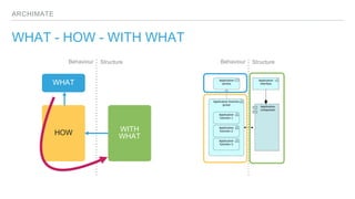 ARCHIMATE
WHAT - HOW - WITH WHAT
WHAT
HOW WITH
WHAT
Behaviour Structure Behaviour Structure
 
