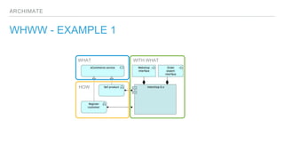 ARCHIMATE
WHWW - EXAMPLE 1
WHAT
HOW
WITH WHAT
 