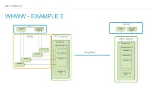 ARCHIMATE
WHWW - EXAMPLE 2
WHAT
HOW
Simplified
WHAT
WITH WHAT
WITH WHAT
 