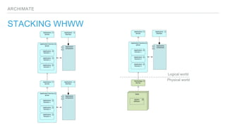 ARCHIMATE
STACKING WHWW
Logical world
Physical world
 