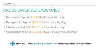ARCHIMATE
CROSS-LAYER DEPENDENCIES
▸The business layer is SERVED by the application layer
▸The application layer is SERVED by the technology layer
▸A business object is REALIZED by an application object
▸An application object is REALIZED by a technology object (artifact)
TYPICALLY, only SERVING or REALIZATION relationships cross layer boundaries
 