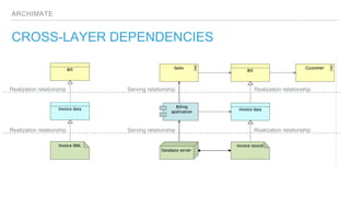 ARCHIMATE
CROSS-LAYER DEPENDENCIES
Serving relationship Realization relationshipRealization relationship
Serving relationship Realization relationshipRealization relationship
 