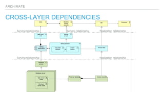 ARCHIMATE
CROSS-LAYER DEPENDENCIES
Serving relationship Realization relationship
Serving relationship Realization relationshipServing relationship
 