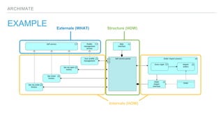 ARCHIMATE
EXAMPLE
Internals (HOW)
Externals (WHAT) Structure (HOW)
 