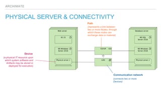 ARCHIMATE
PHYSICAL SERVER & CONNECTIVITY
Device
(a physical IT resource upon
which system software and
Artifacts may be stored or
deployed for execution)
Path
(represents a link between
two or more Nodes, through
which these nodes can
exchange data or material)
Communication network
(connects two or more
Devices)
 