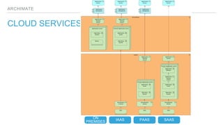 ARCHIMATE
CLOUD SERVICES
ON
PREMISES IAAS PAAS SAAS
 