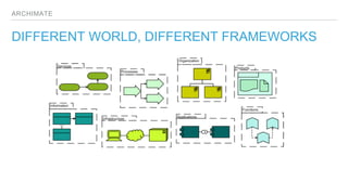 ARCHIMATE
DIFFERENT WORLD, DIFFERENT FRAMEWORKS
 