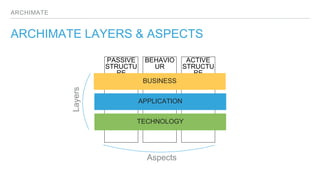 PASSIVE
STRUCTU
RE
BEHAVIO
UR
ACTIVE
STRUCTU
RE
ARCHIMATE
ARCHIMATE LAYERS & ASPECTS
BUSINESS
APPLICATION
TECHNOLOGY
Layers
Aspects
 