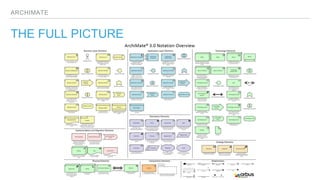 ARCHIMATE
THE FULL PICTURE
 