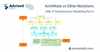 Get Started
ArchiMate vs Other Notations
UML IT Infrastructure Modelling Part 4
advisedskills.com
 