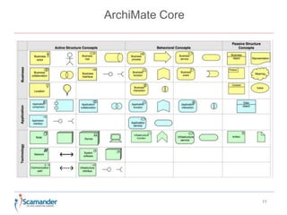 ArchiMate Core 
11 
 