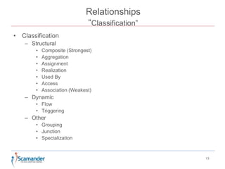 Relationships 
“Classification” 
• Classification 
– Structural 
• Composite (Strongest) 
• Aggregation 
• Assignment 
• Realization 
• Used By 
• Access 
• Association (Weakest) 
– Dynamic 
• Flow 
• Triggering 
– Other 
• Grouping 
• Junction 
• Specialization 
13 
 