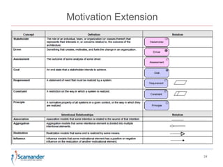 Motivation Extension 
24 
 