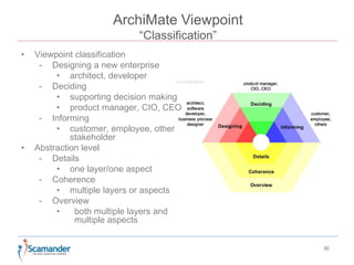 ArchiMate Viewpoint 
“Classification” 
30 
• Viewpoint classification 
- Designing a new enterprise 
• architect, developer 
- Deciding 
• supporting decision making 
• product manager, CIO, CEO 
- Informing 
• customer, employee, other 
stakeholder 
• Abstraction level 
- Details 
• one layer/one aspect 
- Coherence 
• multiple layers or aspects 
- Overview 
• both multiple layers and 
multiple aspects 
 