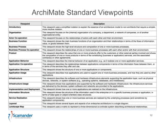 ArchiMate Standard Viewpoints 
32 
 