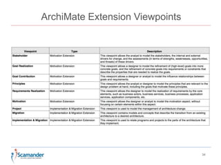 ArchiMate Extension Viewpoints 
34 
 