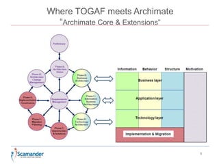 Where TOGAF meets Archimate 
“Archimate Core & Extensions” 
5 
 