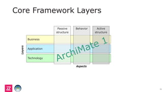Core Framework Layers
11
Application
Technology
Business
Passive
structure
Behavior Active
structure
Aspects
Layers
 