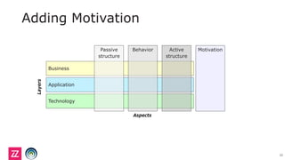 Adding Motivation
12
Application
Technology
Business
Motivation
Layers
Passive
structure
Behavior Active
structure
Aspects
 