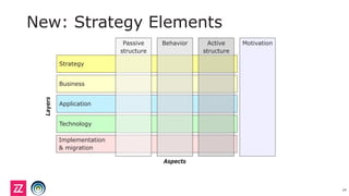 New: Strategy Elements
Strategy
Implementation
& migration
Application
Technology
Business
MotivationPassive
structure
Behavior Active
structure
Aspects
Layers
14
 