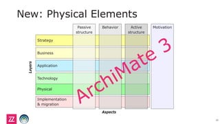 New: Physical Elements
Strategy
Implementation
& migration
Physical
Application
Technology
Business
MotivationPassive
structure
Behavior Active
structure
Aspects
Layers
15
 