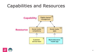 Capabilities and Resources
19
Resource
Capability
 