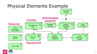 Physical Elements Example
23
Material
Facility
Equipment
Distribution
network
 