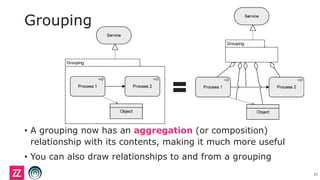 Grouping
• A grouping now has an aggregation (or composition)
relationship with its contents, making it much more useful
• You can also draw relationships to and from a grouping
25
 