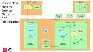 Connected
Health
Device
Ordering
and
Distribution
30
 