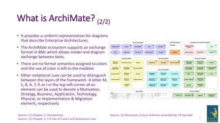 What is ArchiMate? (2/2)
• It provides a uniform representation for diagrams
that describe Enterprise Architectures.
• The ArchiMate ecosystem supports an exchange
format in XML which allows model and diagram
exchange between tools.
• There are no formal semantics assigned to colors
and the use of color is left to the modeler.
• Other notational cues can be used to distinguish
between the layers of the framework. A letter M,
S, B, A, T, P, or I in the top-left corner of an
element can be used to denote a Motivation,
Strategy, Business, Application, Technology,
Physical, or Implementation & Migration
element, respectively.
5
Source: [1] Chapter 1, Introduction
Source: [1] Chapter 3, 3.9 Use of Colors and Notational Cues
Source: [2] Resources, Colour Schemes provided by J-B Sarrodie
 