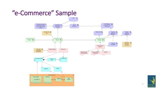 “e-Commerce” Sample
9
 