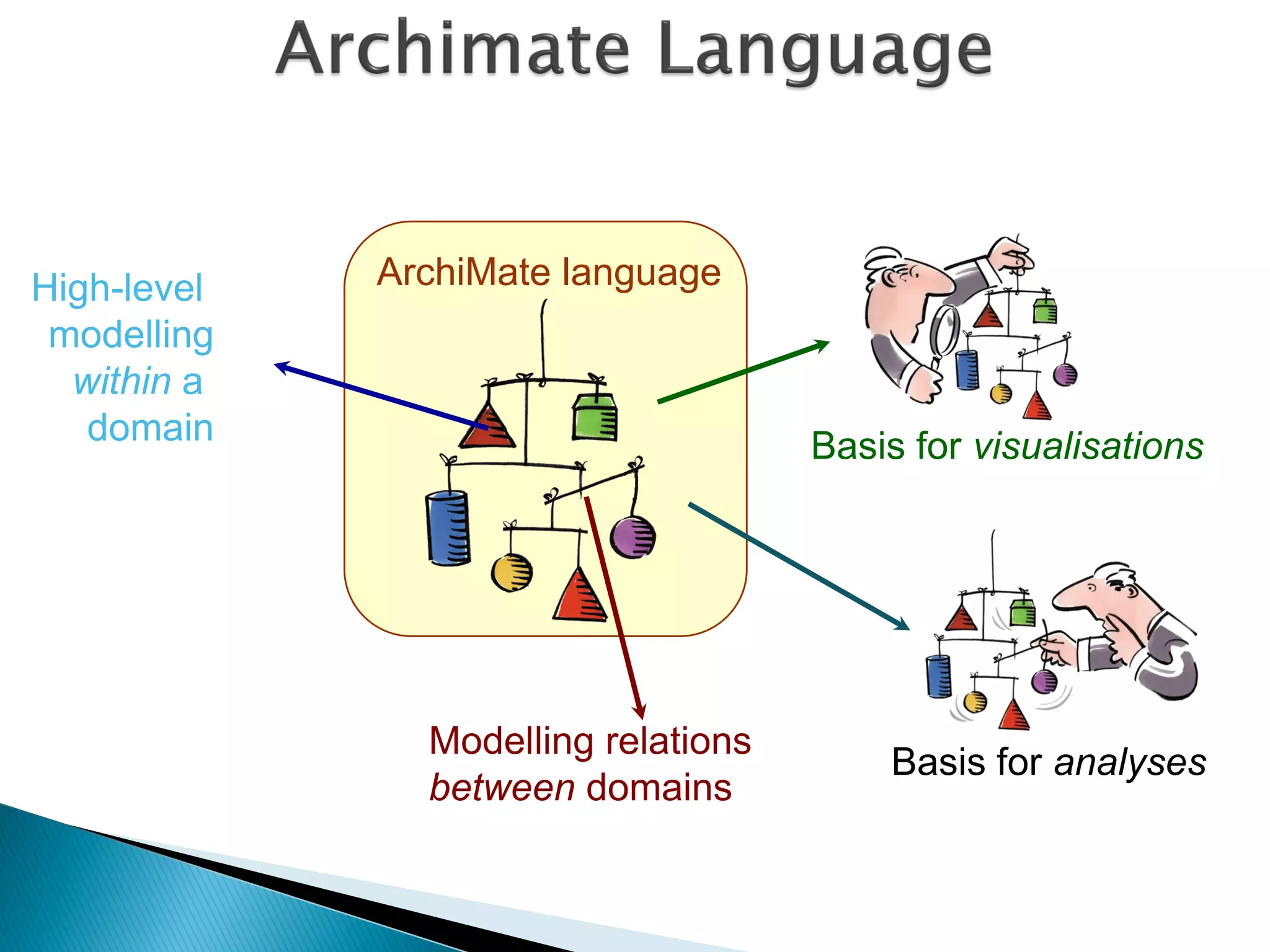 High-level   ArchiMate language
 modelling
  within a
   domain                            Basis for visualisations




               Modelling relations
                                         Basis for analyses
               between domains
 