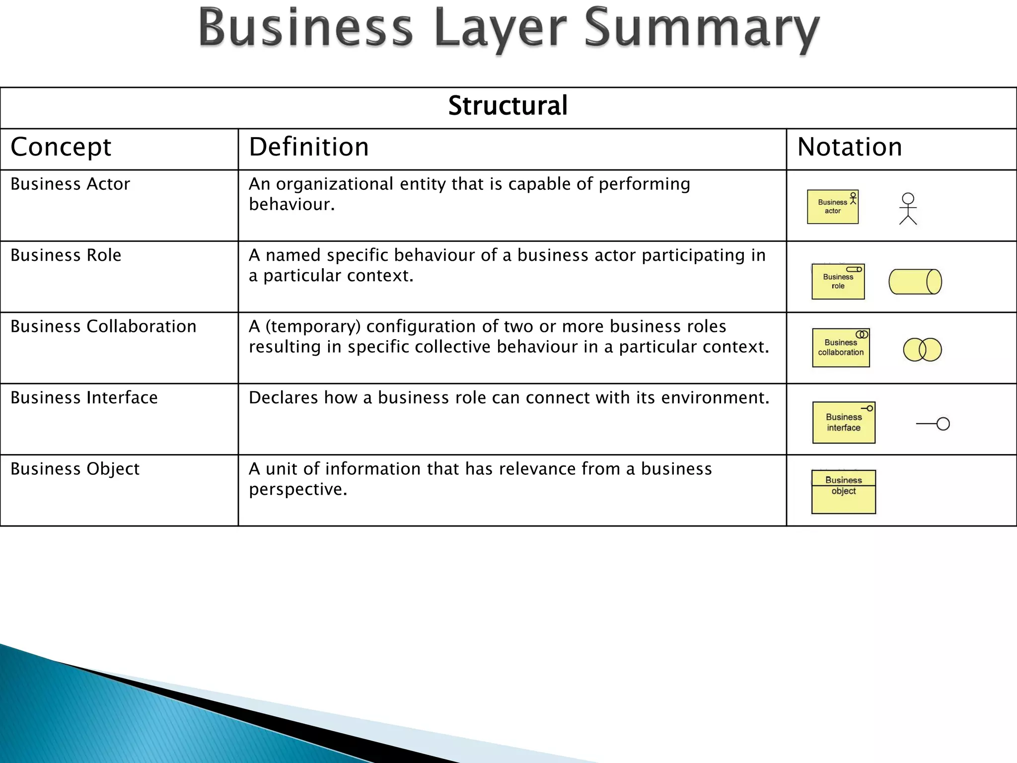 Structural
Concept                  Definition                                                            Notation
Business Actor           An organizational entity that is capable of performing
                         behaviour.


Business Role            A named specific behaviour of a business actor participating in
                         a particular context.


Business Collaboration   A (temporary) configuration of two or more business roles
                         resulting in specific collective behaviour in a particular context.


Business Interface       Declares how a business role can connect with its environment.



Business Object          A unit of information that has relevance from a business
                         perspective.
 