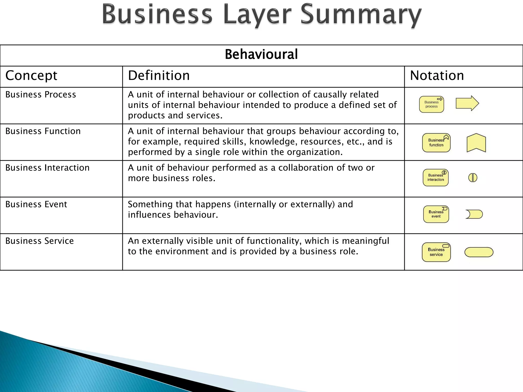 Behavioural
Concept                Definition                                                         Notation
Business Process       A unit of internal behaviour or collection of causally related
                       units of internal behaviour intended to produce a defined set of
                       products and services.
Business Function      A unit of internal behaviour that groups behaviour according to,
                       for example, required skills, knowledge, resources, etc., and is
                       performed by a single role within the organization.
Business Interaction   A unit of behaviour performed as a collaboration of two or
                       more business roles.


Business Event         Something that happens (internally or externally) and
                       influences behaviour.


Business Service       An externally visible unit of functionality, which is meaningful
                       to the environment and is provided by a business role.
 