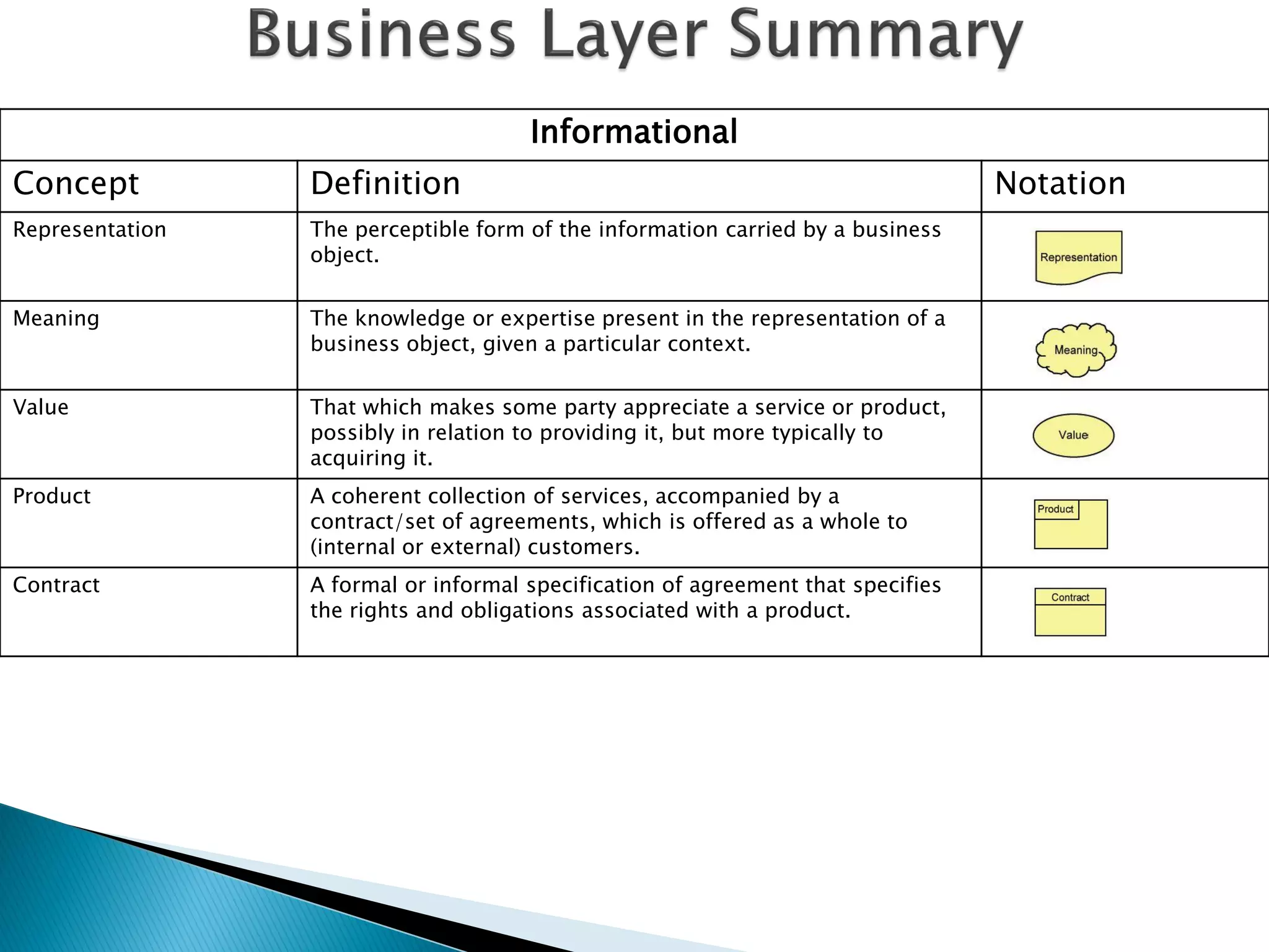 Informational
Concept          Definition                                                       Notation
Representation   The perceptible form of the information carried by a business
                 object.


Meaning          The knowledge or expertise present in the representation of a
                 business object, given a particular context.


Value            That which makes some party appreciate a service or product,
                 possibly in relation to providing it, but more typically to
                 acquiring it.
Product          A coherent collection of services, accompanied by a
                 contract/set of agreements, which is offered as a whole to
                 (internal or external) customers.
Contract         A formal or informal specification of agreement that specifies
                 the rights and obligations associated with a product.
 