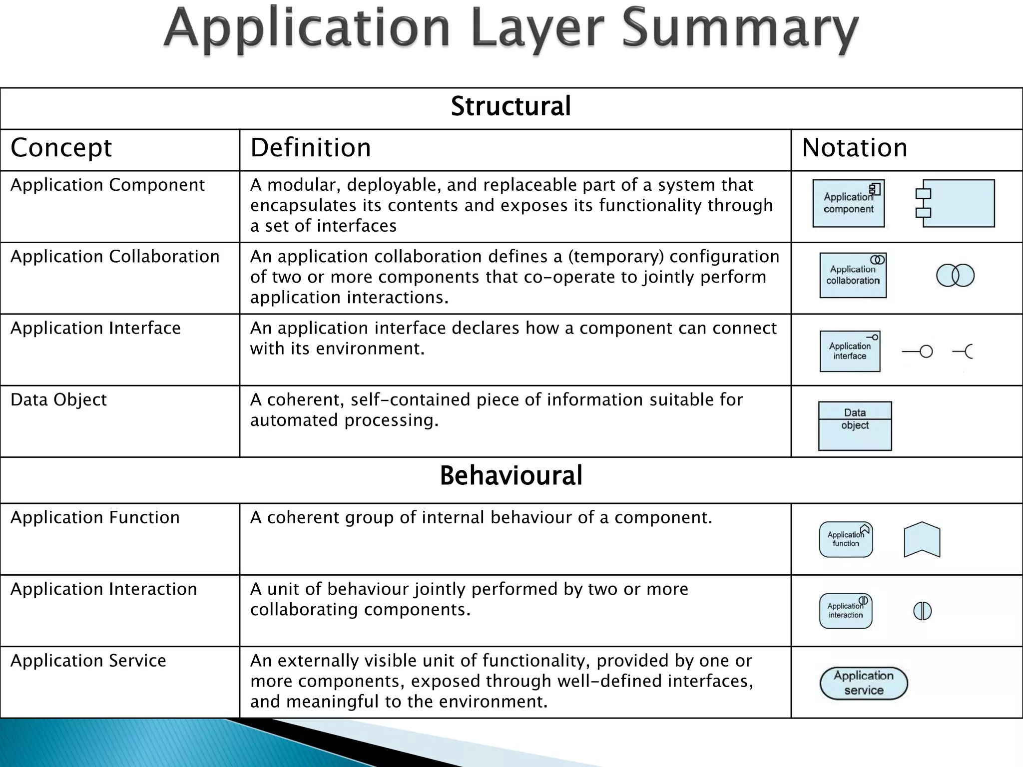 Structural
Concept                     Definition                                                         Notation
Application Component       A modular, deployable, and replaceable part of a system that
                            encapsulates its contents and exposes its functionality through
                            a set of interfaces
Application Collaboration   An application collaboration defines a (temporary) configuration
                            of two or more components that co-operate to jointly perform
                            application interactions.
Application Interface       An application interface declares how a component can connect
                            with its environment.


Data Object                 A coherent, self-contained piece of information suitable for
                            automated processing.


                                                   Behavioural
Application Function        A coherent group of internal behaviour of a component.



Application Interaction     A unit of behaviour jointly performed by two or more
                            collaborating components.


Application Service         An externally visible unit of functionality, provided by one or
                            more components, exposed through well-defined interfaces,
                            and meaningful to the environment.
 