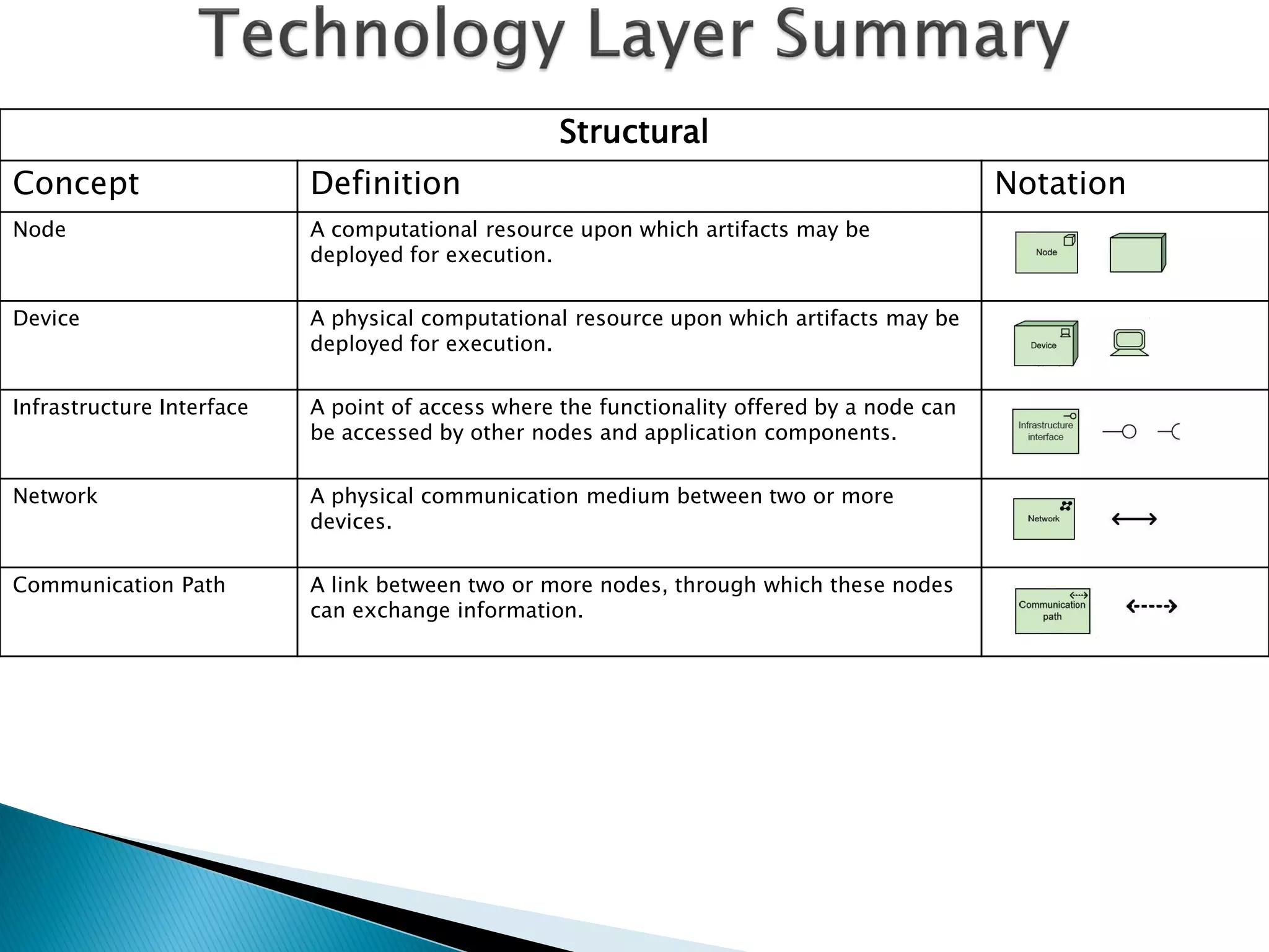 Structural
Concept                    Definition                                                        Notation
Node                       A computational resource upon which artifacts may be
                           deployed for execution.


Device                     A physical computational resource upon which artifacts may be
                           deployed for execution.


Infrastructure Interface   A point of access where the functionality offered by a node can
                           be accessed by other nodes and application components.


Network                    A physical communication medium between two or more
                           devices.


Communication Path         A link between two or more nodes, through which these nodes
                           can exchange information.
 