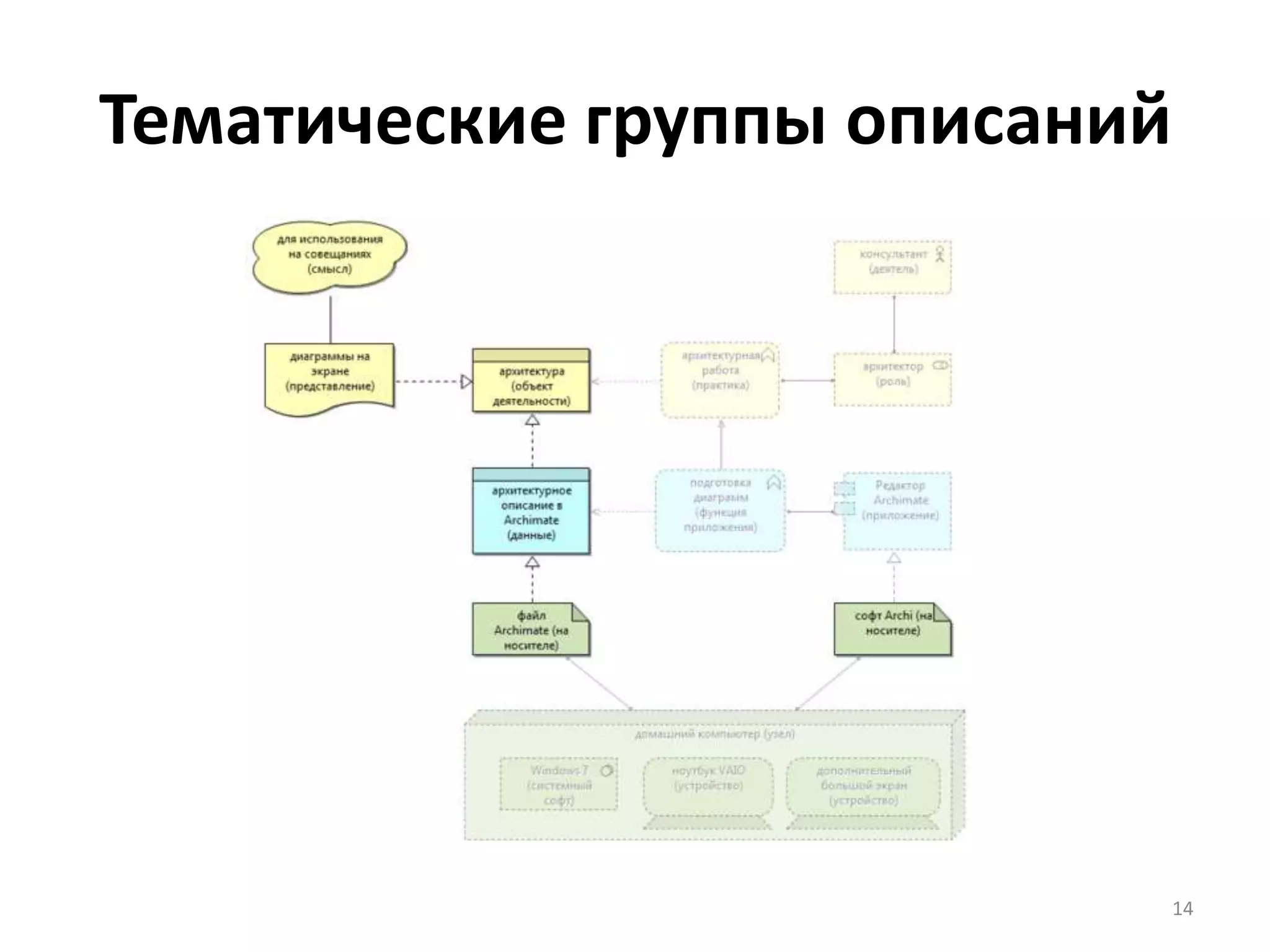 Тематические группы описаний




                               14
 