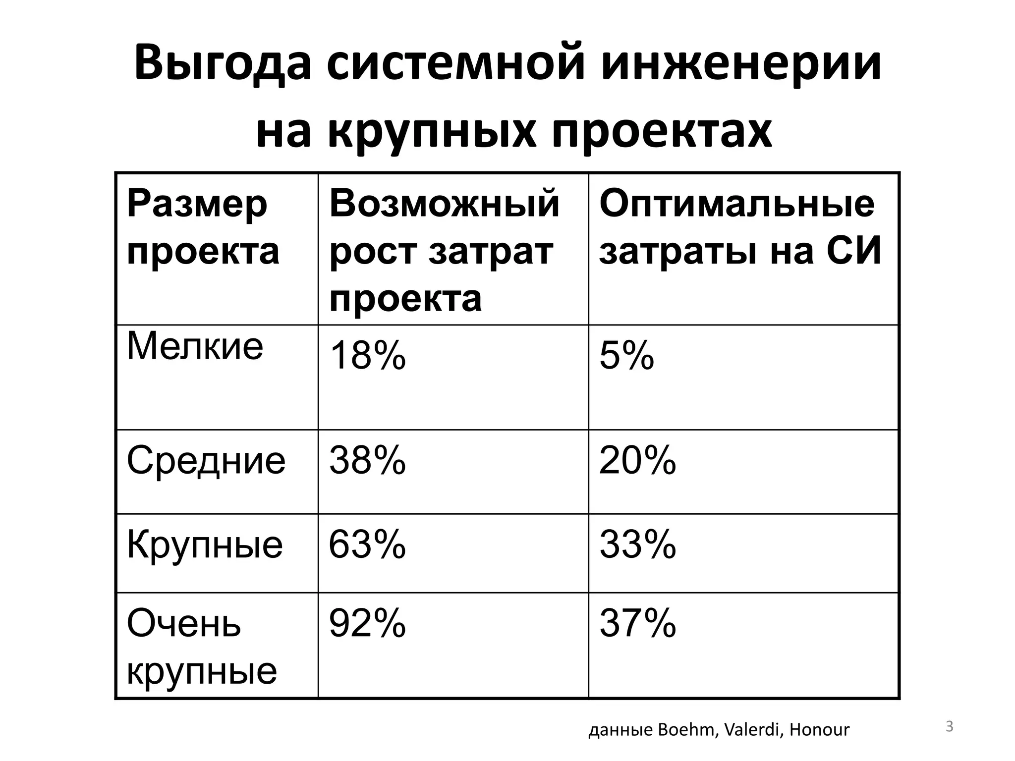 Выгода системной инженерии
    на крупных проектах
Размер    Возможный Оптимальные
проекта   рост затрат затраты на СИ
          проекта
Мелкие    18%         5%

Средние   38%         20%

Крупные   63%         33%

Очень     92%         37%
крупные
                     данные Boehm, Valerdi, Honour   3
 