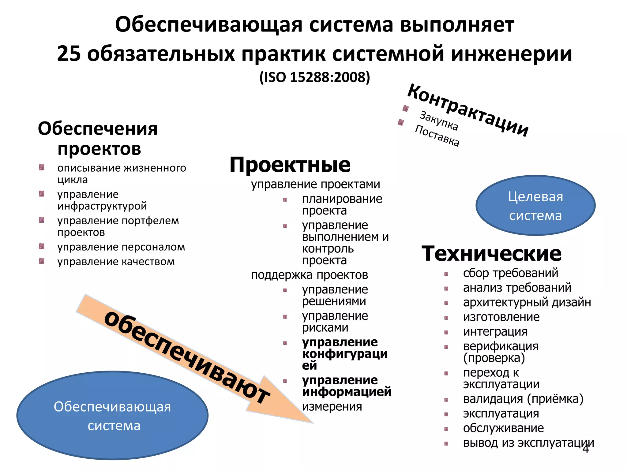 Обеспечивающая система выполняет
 25 обязательных практик системной инженерии
                           (ISO 15288:2008)


Обеспечения
 проектов
 описывание жизненного   Проектные
 цикла                    управление проектами
 управление                       планирование              Целевая
 инфраструктурой                  проекта
 управление портфелем                                       система
                                  управление
 проектов                         выполнением и
 управление персоналом
 управление качеством
                                  контроль
                                  проекта         Технические
                          поддержка проектов         сбор требований
                                  управление         анализ требований
                                  решениями          архитектурный дизайн
                                  управление         изготовление
                                  рисками            интеграция
                                  управление         верификация
                                  конфигураци        (проверка)
                                  ей
                                                     переход к
                                  управление         эксплуатации
                                  информацией
                                                     валидация (приёмка)
 Обеспечивающая                   измерения
                                                     эксплуатация
     система                                         обслуживание
                                                     вывод из эксплуатации
                                                                        4
 