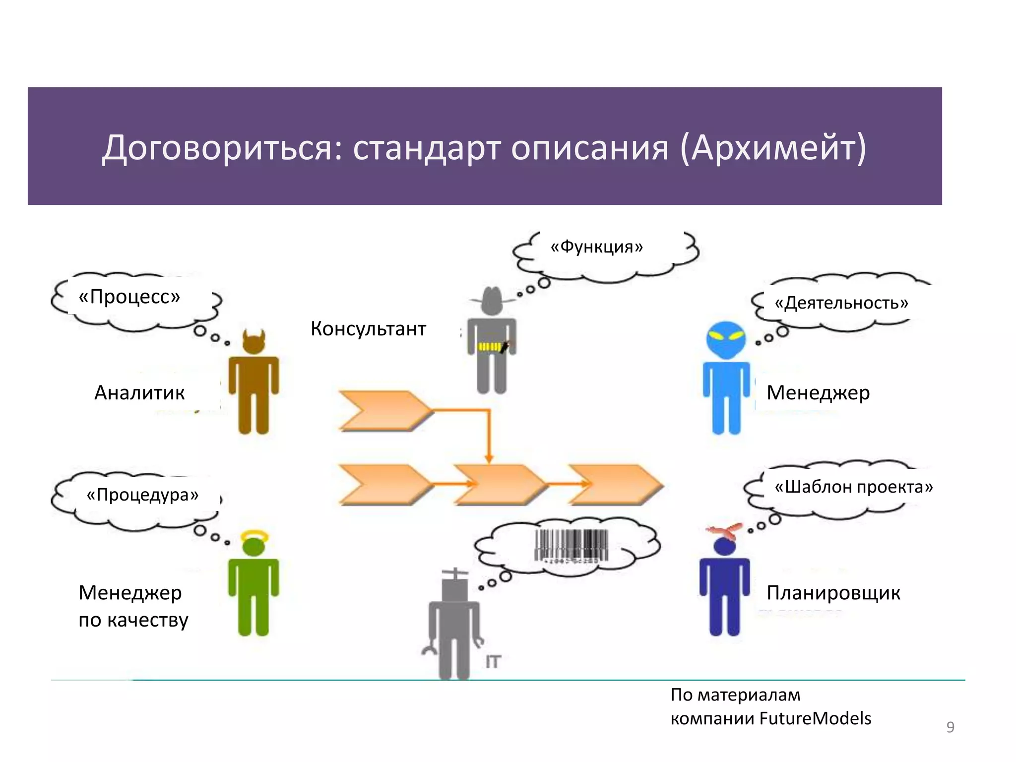 Договориться: стандарт описания (Архимейт)

                            «Функция»

«Процесс»                                         «Деятельность»
              Консультант

 Аналитик                                        Менеджер



«Процедура»                                       «Шаблон проекта»




Менеджер                                         Планировщик
по качеству


                                        По материалам
                                        компании FutureModels        9
 