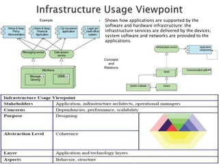Archimate Viewpoints | PDF