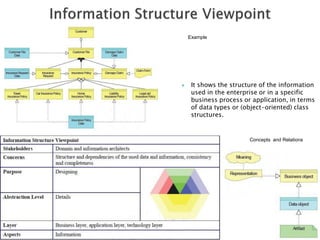 Archimate Viewpoints | PDF