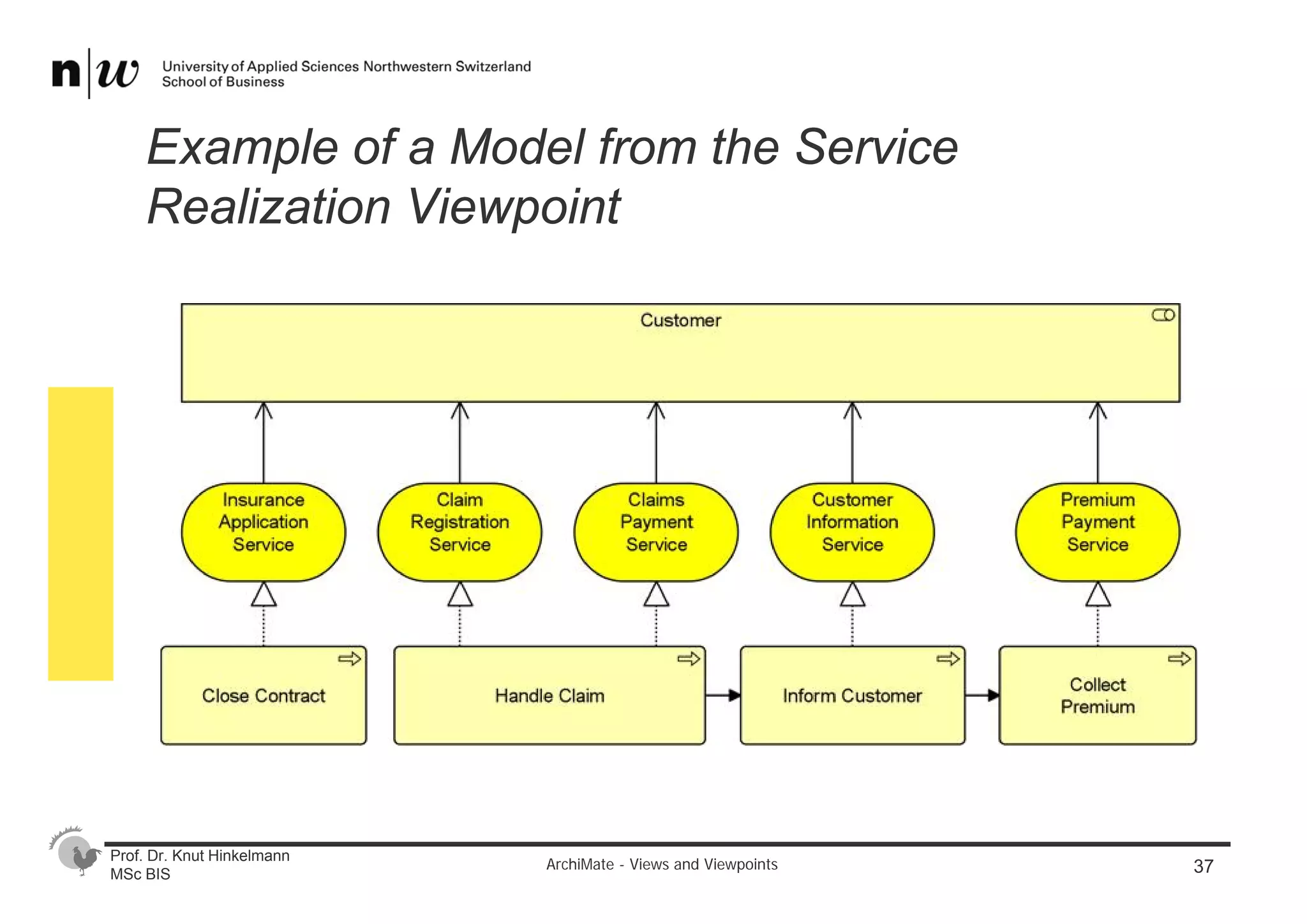 Archi mate views_and_viewpoints | PDF