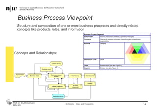 Prof. Dr. Knut Hinkelmann
MSc BIS
Business Process Viewpoint
14
Structure and composition of one or more business processes and directly related
concepts like products, roles, and information
ArchiMate - Views and Viewpoints
Concepts and Relationships:
 