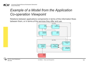 Prof. Dr. Knut Hinkelmann
MSc BIS
Example of a Model from the Application
Co-operation Viewpoint
23
Relations between applications components in terms of the information flows
between them, or in terms of the services they offer and use.
ArchiMate - Views and Viewpoints
 