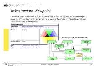 Prof. Dr. Knut Hinkelmann
MSc BIS
Infrastructure Viewpoint
28
Software and hardware infrastructure elements supporting the application layer,
such as physical devices, networks, or system software (e.g., operating systems,
databases, and middleware).
ArchiMate - Views and Viewpoints
Concepts and Relationships:
 