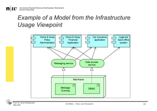 Prof. Dr. Knut Hinkelmann
MSc BIS
Example of a Model from the Infrastructure
Usage Viewpoint
31ArchiMate - Views and Viewpoints
 