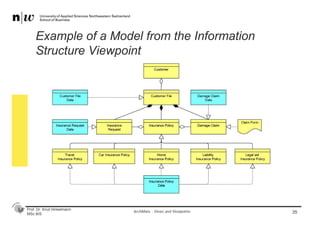 Prof. Dr. Knut Hinkelmann
MSc BIS
Example of a Model from the Information
Structure Viewpoint
35ArchiMate - Views and Viewpoints
 