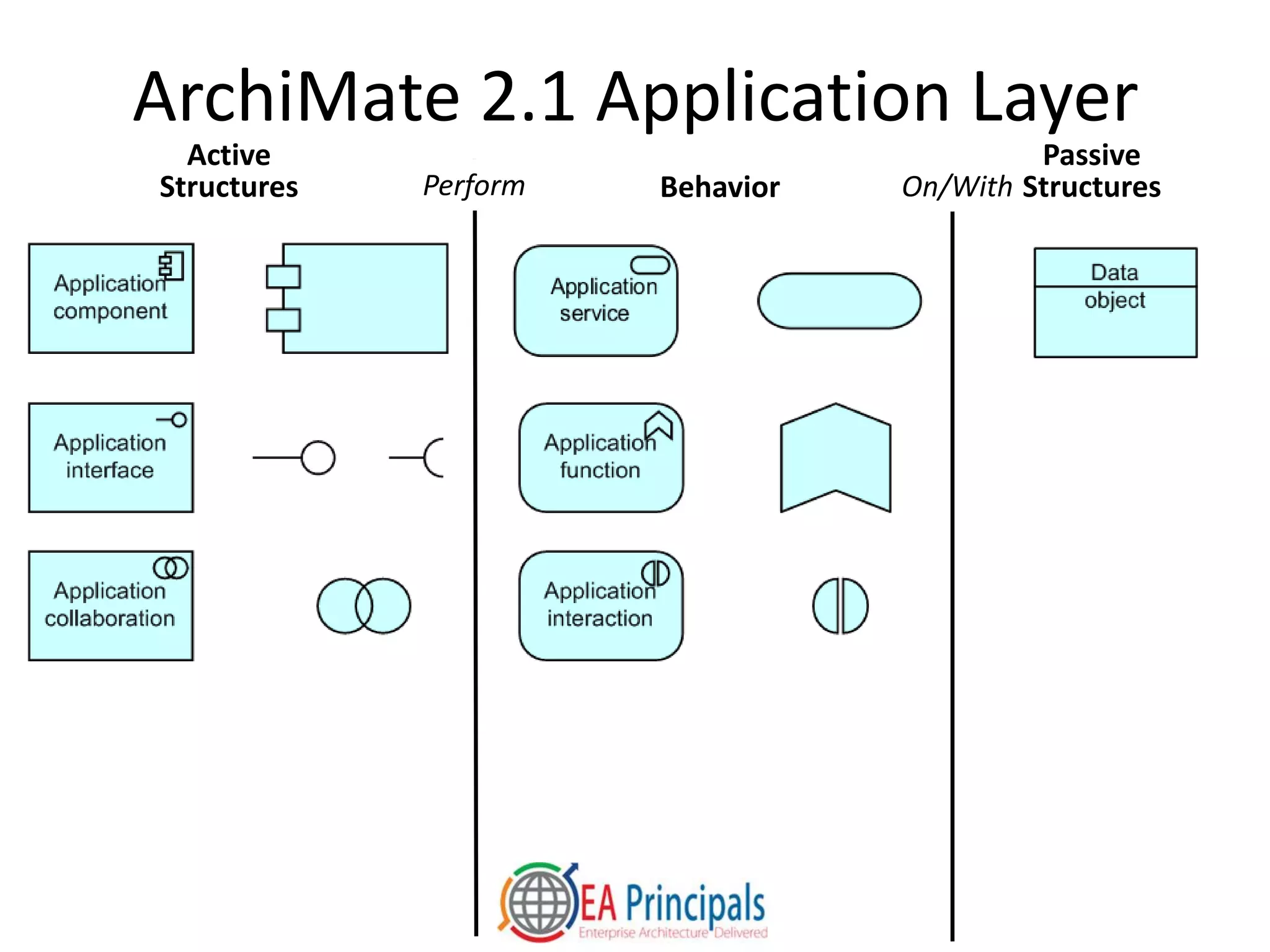 ArchiMate 2.1 Application Layer
Passive
StructuresBehavior
Active
Structures Perform On/With
 